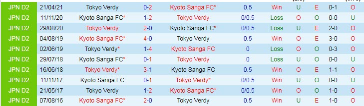 Nhận định, soi kèo Kyoto Sanga vs Tokyo Verdy, 16h30 ngày 28/8 - Ảnh 3