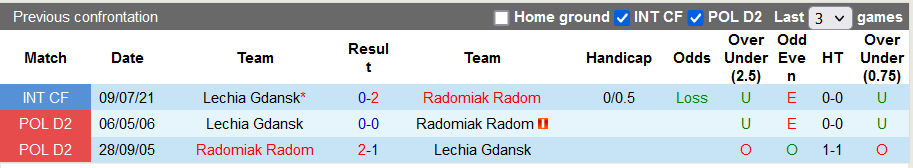 Nhận định, soi kèo Lechia Gdansk vs Radomiak Radom, 20h00 ngày 28/8 - Ảnh 4