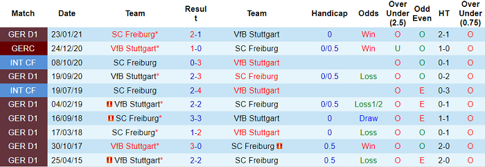 Nhận định, soi kèo Stuttgart vs Freiburg, 20h30 ngày 28/8 - Ảnh 3