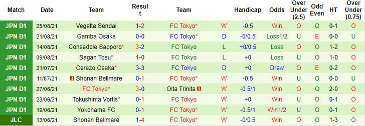 Nhận định, soi kèo Vissel Kobe vs FC Tokyo, 16h ngày 28/8 - Ảnh 3