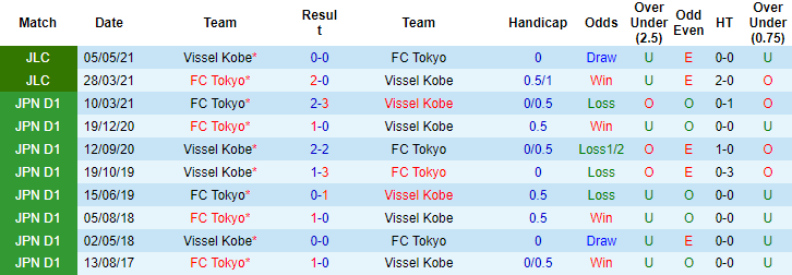 Nhận định, soi kèo Vissel Kobe vs FC Tokyo, 16h ngày 28/8 - Ảnh 4