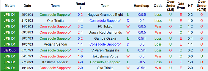 Phân tích kèo hiệp 1 Consadole Sapporo vs Kawasaki Frontale, 12h ngày 28/8 - Ảnh 1