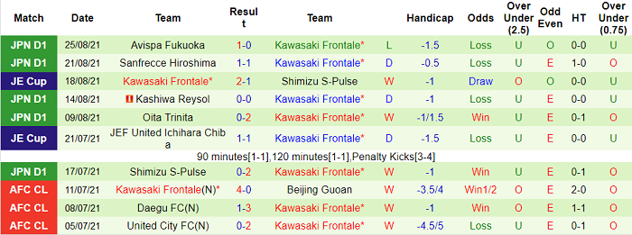 Phân tích kèo hiệp 1 Consadole Sapporo vs Kawasaki Frontale, 12h ngày 28/8 - Ảnh 2