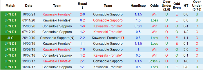 Phân tích kèo hiệp 1 Consadole Sapporo vs Kawasaki Frontale, 12h ngày 28/8 - Ảnh 3