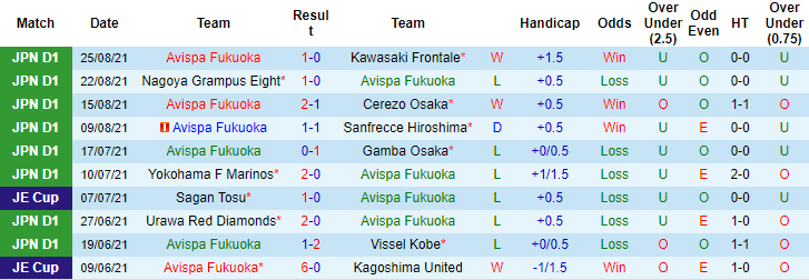 Nhận định, soi kèo Avispa Fukuoka vs Tokushima Vortis, 17h ngày 29/8 - Ảnh 2