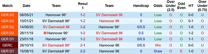 Nhận định, soi kèo Darmstadt vs Hannover, 18h30 ngày 28/8 - Ảnh 3