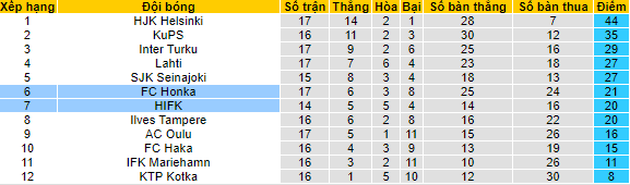 Nhận định, soi kèo Honka Espoo vs HIFK Helsinki, 17h ngày 28/8 - Ảnh 4