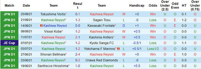 Nhận định, soi kèo Kashiwa Reysol vs Yokohama FC, 17h ngày 29/8 - Ảnh 1