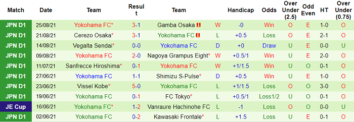Nhận định, soi kèo Kashiwa Reysol vs Yokohama FC, 17h ngày 29/8 - Ảnh 2