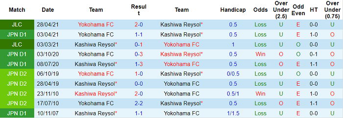 Nhận định, soi kèo Kashiwa Reysol vs Yokohama FC, 17h ngày 29/8 - Ảnh 3