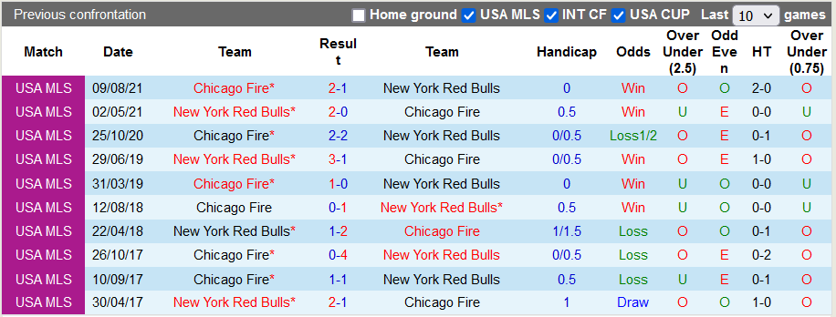 Nhận định, soi kèo New York Red Bulls vs Chicago Fire, 5h00 ngày 29/8 - Ảnh 3