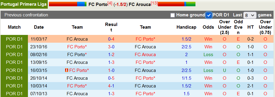Nhận định, soi kèo Porto vs Arouca, 0h00 ngày 29/8 - Ảnh 3