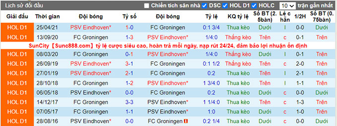 Nhận định, soi kèo PSV vs Groningen, 1h00 ngày 29/8 - Ảnh 3