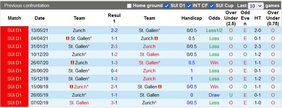 Nhận định, soi kèo St. Gallen vs Zurich, 23h00 ngày 28/8 - Ảnh 3