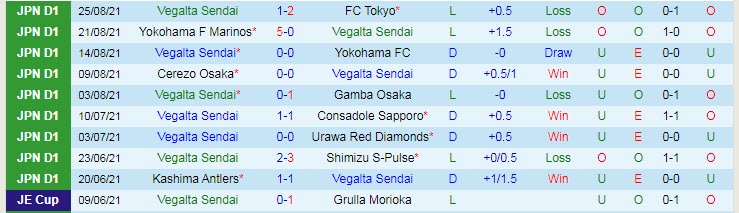 Nhận định, soi kèo Vegalta Sendai vs Sagan Tosu, 17h ngày 29/8 - Ảnh 1