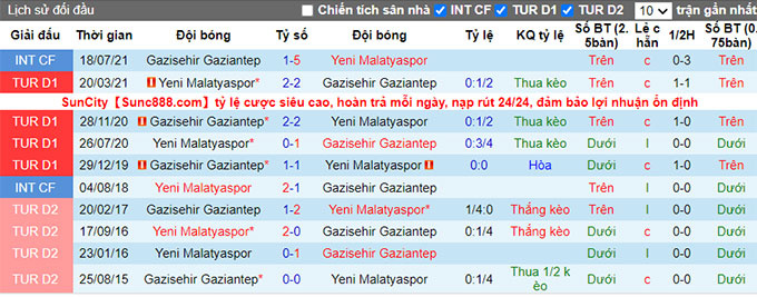 Nhận định, soi kèo Yeni Malatyaspor vs Gazisehir Gaziantep, 23h15 ngày 28/8 - Ảnh 3
