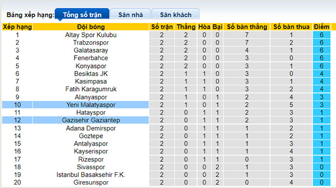 Nhận định, soi kèo Yeni Malatyaspor vs Gazisehir Gaziantep, 23h15 ngày 28/8 - Ảnh 4