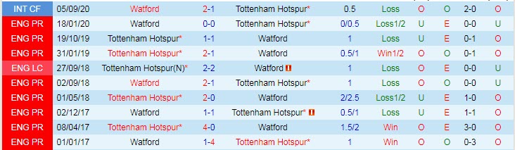 Phân tích kèo hiệp 1 Tottenham vs Watford, 20h ngày 29/8 - Ảnh 3
