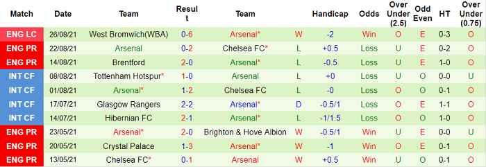 Soi kèo phạt góc Man City vs Arsenal, 18h30 ngày 28/8 - Ảnh 2