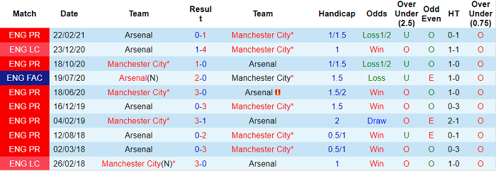 Soi kèo phạt góc Man City vs Arsenal, 18h30 ngày 28/8 - Ảnh 3