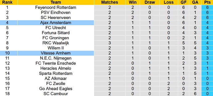 Nhận định, soi kèo Ajax Amsterdam vs Vitesse Arnhem, 19h30 ngày 29/8 - Ảnh 1