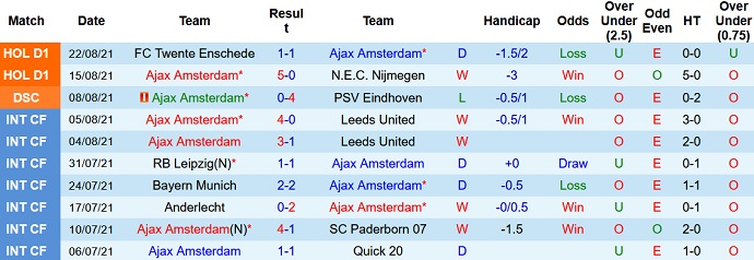 Nhận định, soi kèo Ajax Amsterdam vs Vitesse Arnhem, 19h30 ngày 29/8 - Ảnh 3