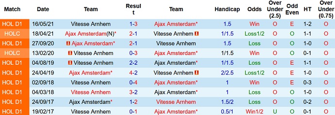 Nhận định, soi kèo Ajax Amsterdam vs Vitesse Arnhem, 19h30 ngày 29/8 - Ảnh 4