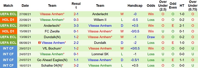 Nhận định, soi kèo Ajax Amsterdam vs Vitesse Arnhem, 19h30 ngày 29/8 - Ảnh 5