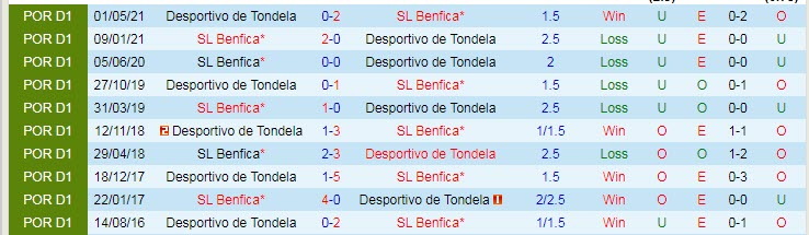 Nhận định, soi kèo Benfica vs Tondela, 0h ngày 30/8 - Ảnh 3