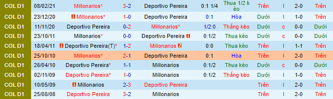 Nhận định, soi kèo Deportivo Pereira vs Millonarios, 6h05 ngày 29/8 - Ảnh 1