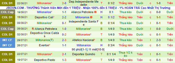 Nhận định, soi kèo Deportivo Pereira vs Millonarios, 6h05 ngày 29/8 - Ảnh 3