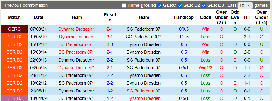 Nhận định, soi kèo Dynamo Dresden vs Paderborn, 18h30 ngày 29/8 - Ảnh 3