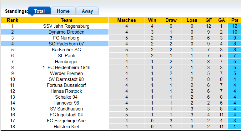Nhận định, soi kèo Dynamo Dresden vs Paderborn, 18h30 ngày 29/8 - Ảnh 4