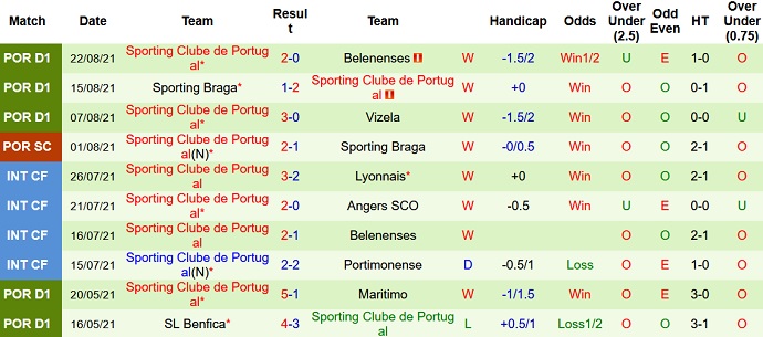 Nhận định, soi kèo Famalicão vs Sporting Lisbon, 2h30 ngày 29/8 - Ảnh 5