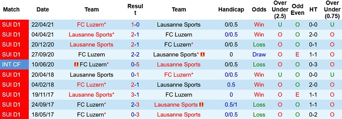 Nhận định, soi kèo FC Luzern vs Lausanne Sport, 19h15 ngày 29/8 - Ảnh 3