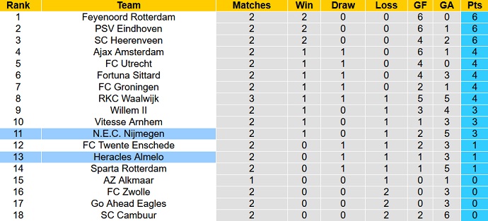 Nhận định, soi kèo Heracles Almelo vs NEC Nijmegen, 19h30 ngày 29/8 - Ảnh 1