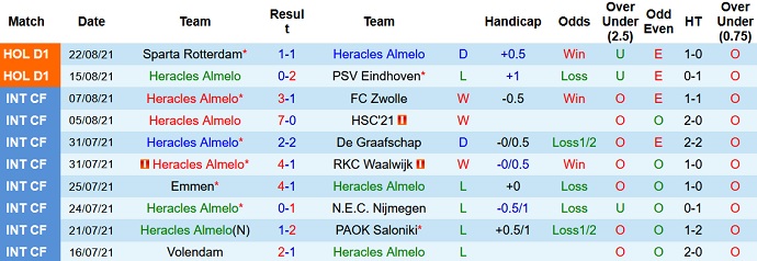 Nhận định, soi kèo Heracles Almelo vs NEC Nijmegen, 19h30 ngày 29/8 - Ảnh 3