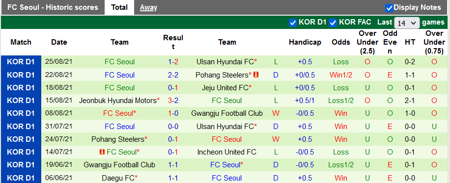 Nhận định, soi kèo Jeju United vs FC Seoul, 17h00 ngày 29/8 - Ảnh 2
