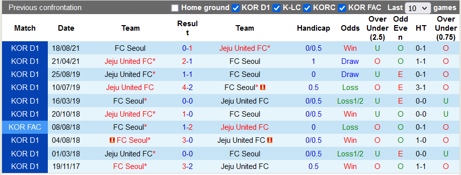 Nhận định, soi kèo Jeju United vs FC Seoul, 17h00 ngày 29/8 - Ảnh 3