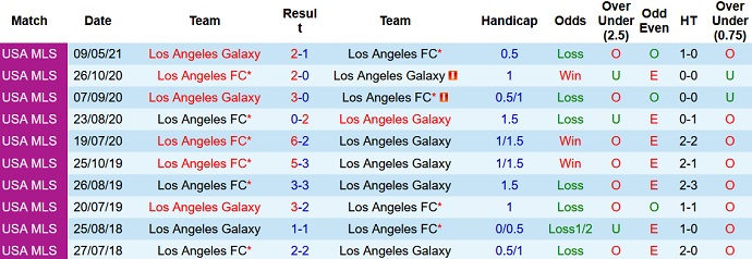 Nhận định, soi kèo Los Angeles FC vs LA Galaxy, 6h00 ngày 29/8 - Ảnh 4