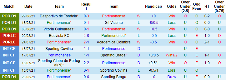 Nhận định, soi kèo Portimonense vs Pacos Ferreira, 2h30 ngày 30/8 - Ảnh 1