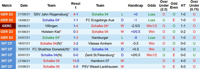 Nhận định, soi kèo Schalke 04 vs Fortuna Düsseldorf, 1h30 ngày 29/8 - Ảnh 2