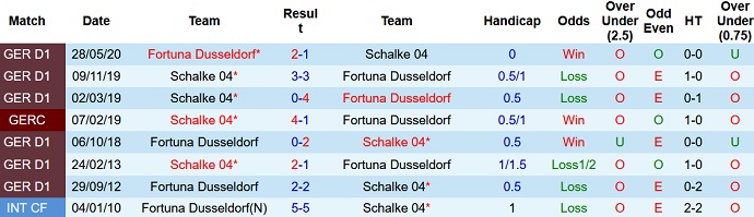 Nhận định, soi kèo Schalke 04 vs Fortuna Düsseldorf, 1h30 ngày 29/8 - Ảnh 3