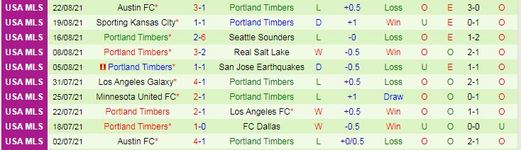 Nhận định, soi kèo Seattle Sounders vs Portland Timbers, 9h37 ngày 30/8 - Ảnh 2