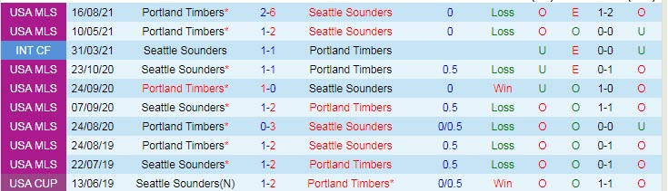 Nhận định, soi kèo Seattle Sounders vs Portland Timbers, 9h37 ngày 30/8 - Ảnh 3