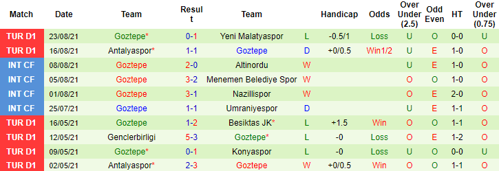 Nhận định, soi kèo Sivasspor vs Goztepe Izmir, 23h15 ngày 29/8 - Ảnh 2