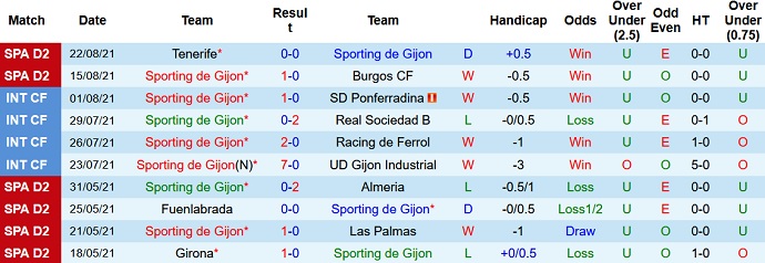 Nhận định, soi kèo Sporting Gijón vs Mirandés, 22h00 ngày 28/8 - Ảnh 2