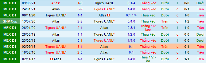 Nhận định, soi kèo Tigres UANL vs Atlas, 7h ngày 29/8 - Ảnh 1