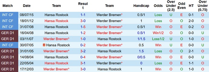 Nhận định, soi kèo Werder Bremen vs Hansa Rostock, 18h30 ngày 29/8 - Ảnh 3