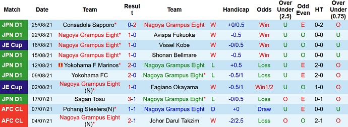 Phân tích kèo hiệp 1 Nagoya Grampus vs Shimizu S-Pulse, 16h00 ngày 29/8 - Ảnh 2
